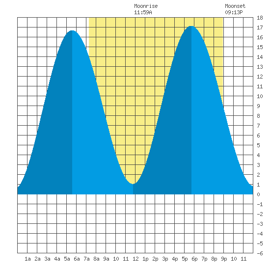 Tuxedni Channel tide chart for Friday, September 6, 2024