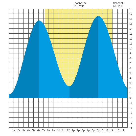 Tuxedni Channel tide chart for Saturday, September 7, 2024