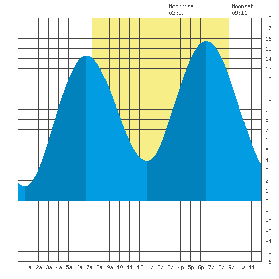Tuxedni Channel tide chart for Sunday, September 8, 2024
