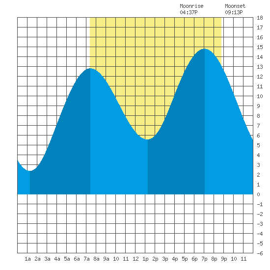 Tuxedni Channel tide chart for Monday, September 9, 2024
