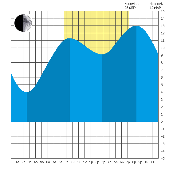 Tuxedni Channel tide chart for Thursday, October 10, 2024