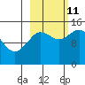Tuxedni Channel tide chart for Friday, October 11, 2024