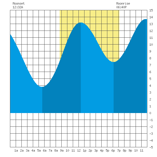 Tuxedni Channel tide chart for Saturday, October 12, 2024