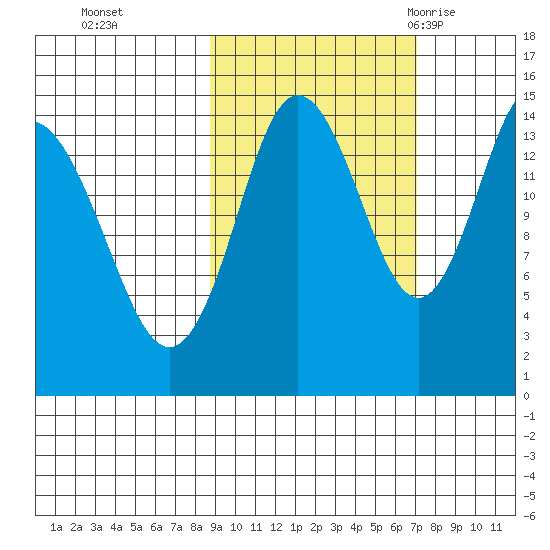Tuxedni Channel tide chart for Sunday, October 13, 2024