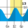 Tuxedni Channel tide chart for Sunday, October 13, 2024