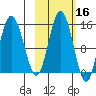 Tuxedni Channel tide chart for Wednesday, October 16, 2024