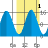 Tuxedni Channel tide chart for Tuesday, October 1, 2024