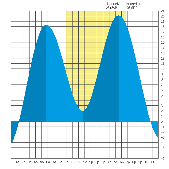 Tuxedni Channel tide chart for Sunday, October 20, 2024