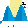 Tuxedni Channel tide chart for Monday, October 21, 2024
