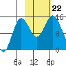 Tuxedni Channel tide chart for Tuesday, October 22, 2024