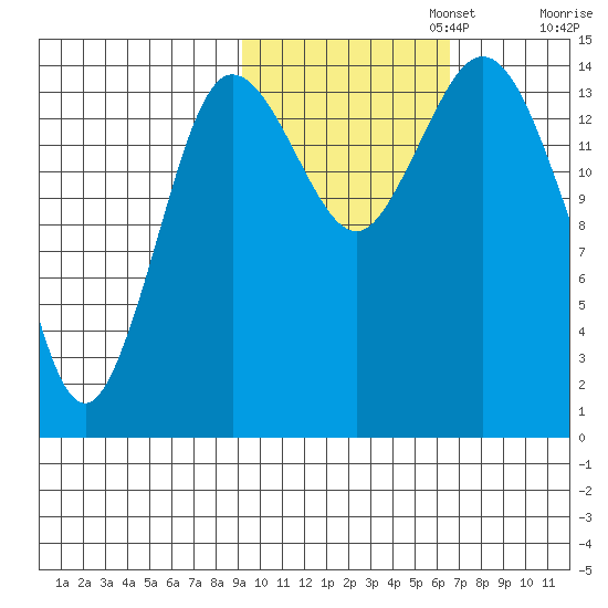 Tuxedni Channel tide chart for Wednesday, October 23, 2024
