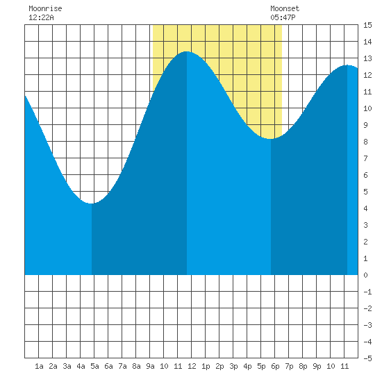 Tuxedni Channel tide chart for Friday, October 25, 2024
