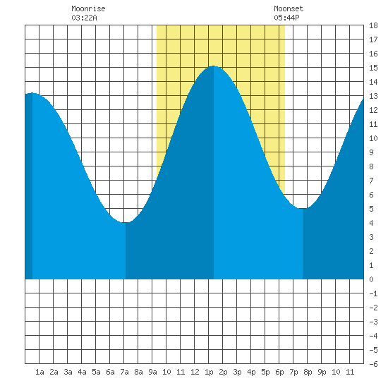 Tuxedni Channel tide chart for Sunday, October 27, 2024