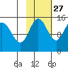 Tuxedni Channel tide chart for Sunday, October 27, 2024