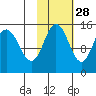 Tuxedni Channel tide chart for Monday, October 28, 2024