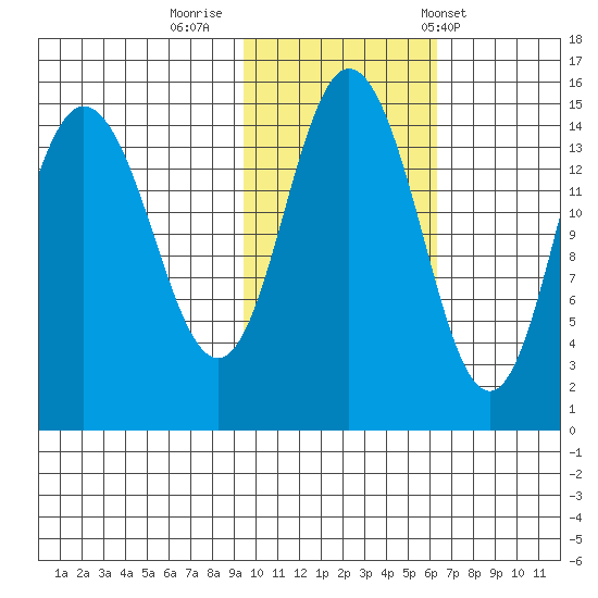 Tuxedni Channel tide chart for Tuesday, October 29, 2024