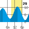 Tuxedni Channel tide chart for Tuesday, October 29, 2024