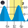 Tuxedni Channel tide chart for Wednesday, October 2, 2024