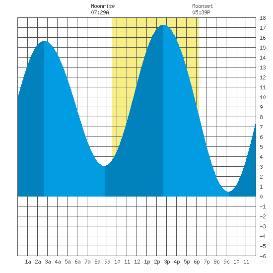Tuxedni Channel tide chart for Wednesday, October 30, 2024