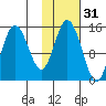 Tuxedni Channel tide chart for Thursday, October 31, 2024