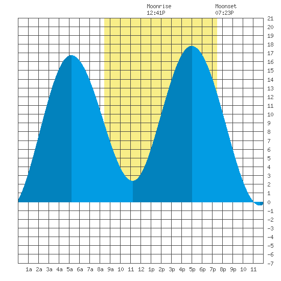 Tuxedni Channel tide chart for Saturday, October 5, 2024