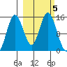 Tuxedni Channel tide chart for Saturday, October 5, 2024