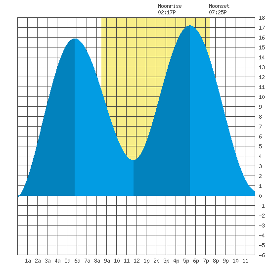 Tuxedni Channel tide chart for Sunday, October 6, 2024