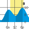 Tuxedni Channel tide chart for Tuesday, October 8, 2024