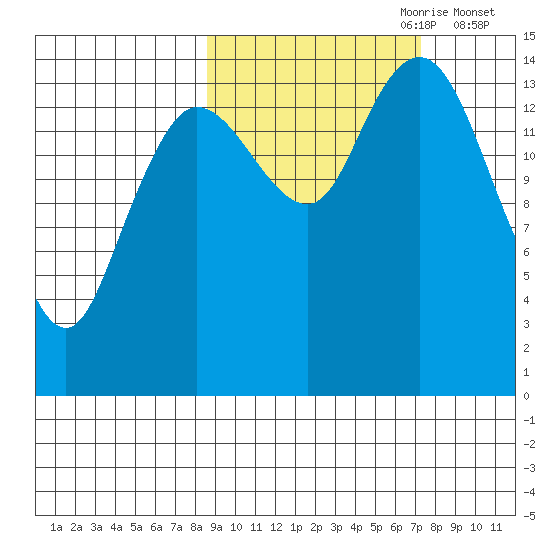 Tuxedni Channel tide chart for Wednesday, October 9, 2024