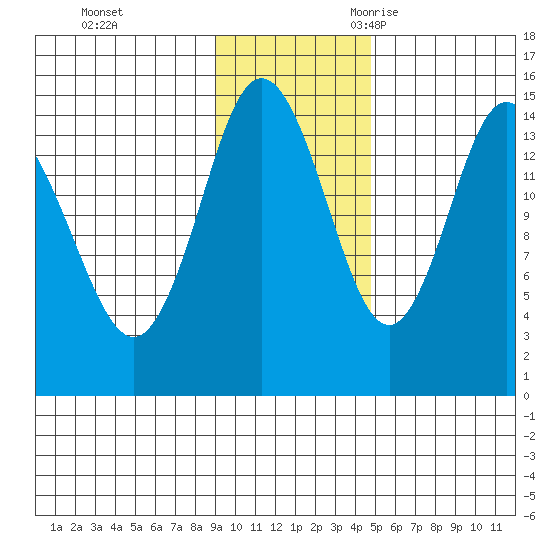 Tuxedni Channel tide chart for Monday, November 11, 2024