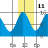 Tuxedni Channel tide chart for Monday, November 11, 2024