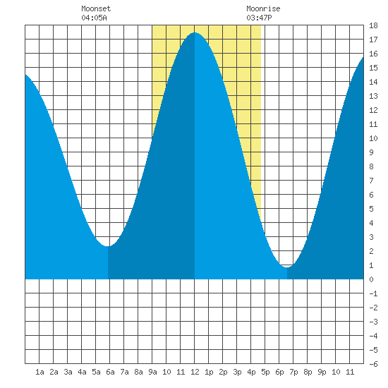 Tuxedni Channel tide chart for Tuesday, November 12, 2024