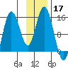 Tuxedni Channel tide chart for Sunday, November 17, 2024