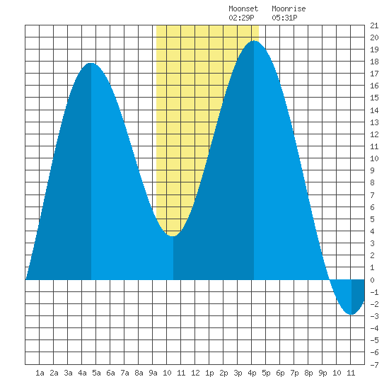 Tuxedni Channel tide chart for Monday, November 18, 2024
