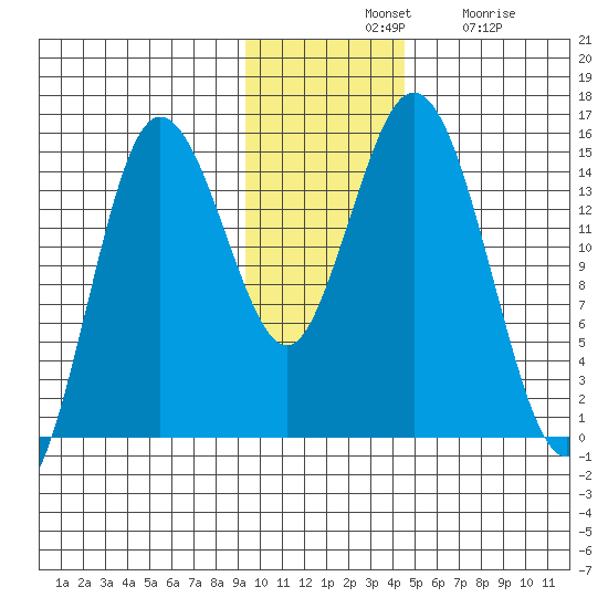 Tuxedni Channel tide chart for Tuesday, November 19, 2024