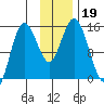 Tuxedni Channel tide chart for Tuesday, November 19, 2024
