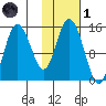 Tuxedni Channel tide chart for Friday, November 1, 2024