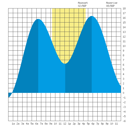 Tuxedni Channel tide chart for Wednesday, November 20, 2024