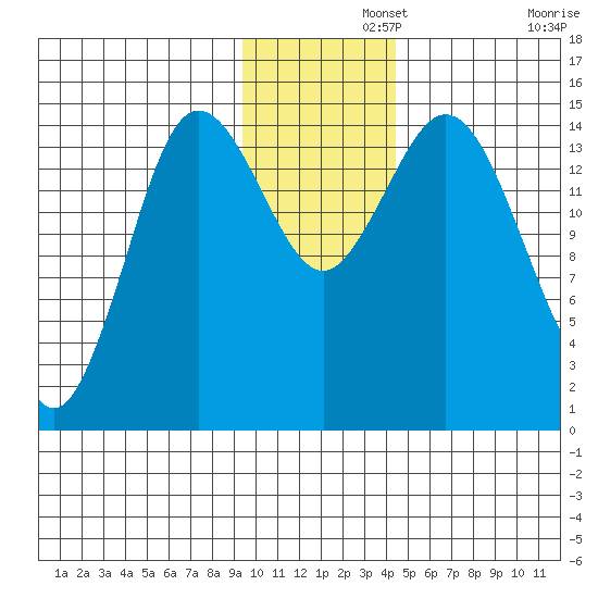 Tuxedni Channel tide chart for Thursday, November 21, 2024