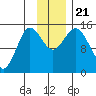 Tuxedni Channel tide chart for Thursday, November 21, 2024