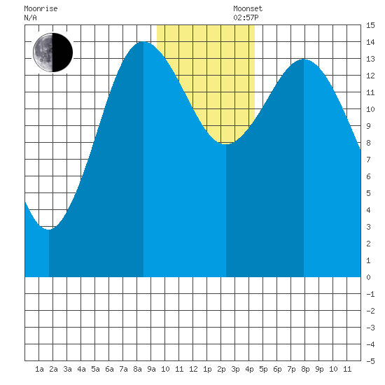 Tuxedni Channel tide chart for Friday, November 22, 2024