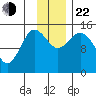 Tuxedni Channel tide chart for Friday, November 22, 2024