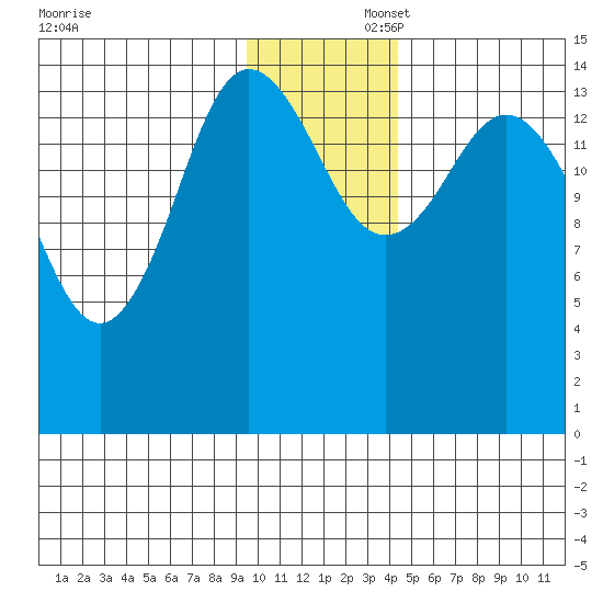 Tuxedni Channel tide chart for Saturday, November 23, 2024