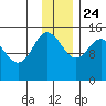 Tuxedni Channel tide chart for Sunday, November 24, 2024