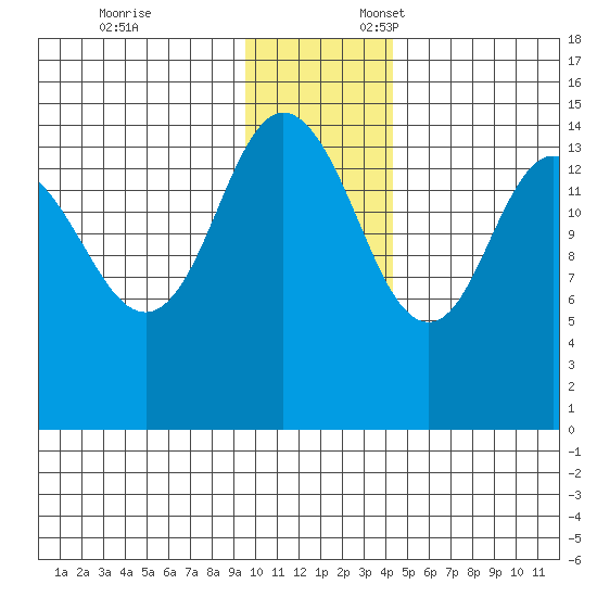 Tuxedni Channel tide chart for Monday, November 25, 2024
