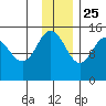 Tuxedni Channel tide chart for Monday, November 25, 2024