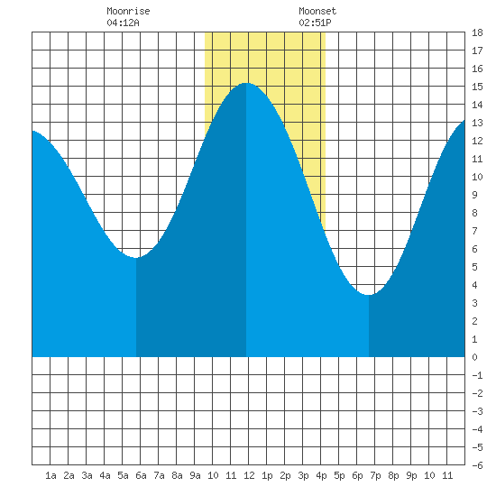 Tuxedni Channel tide chart for Tuesday, November 26, 2024