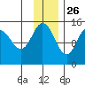 Tuxedni Channel tide chart for Tuesday, November 26, 2024