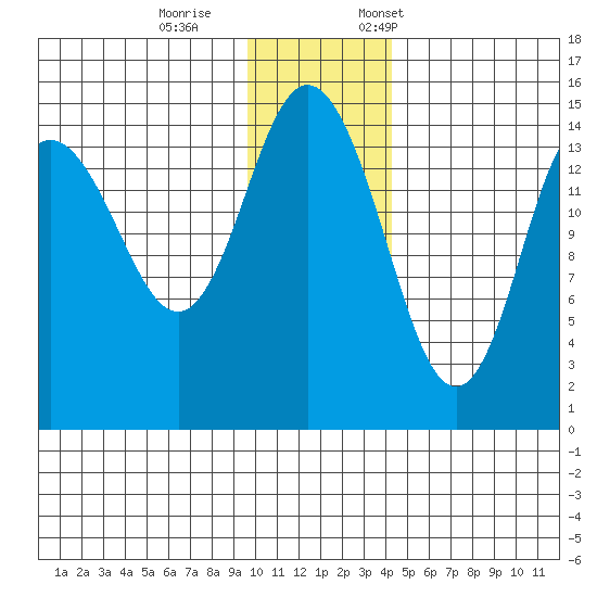 Tuxedni Channel tide chart for Wednesday, November 27, 2024