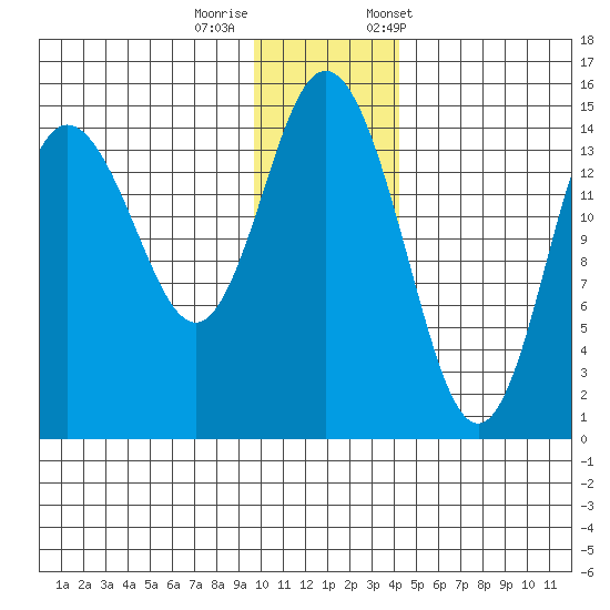 Tuxedni Channel tide chart for Thursday, November 28, 2024